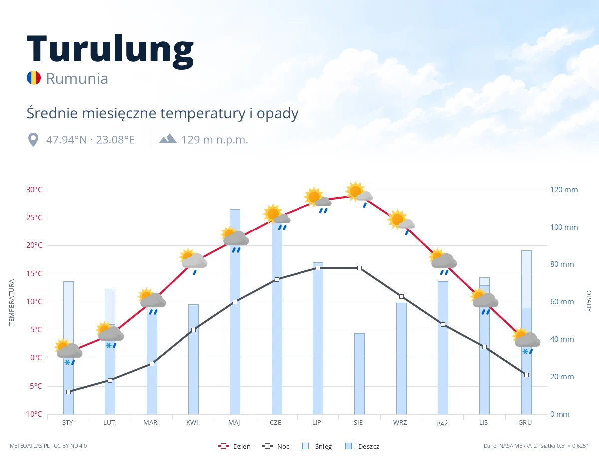 Turulung - średnie miesięczne temperatury i opady