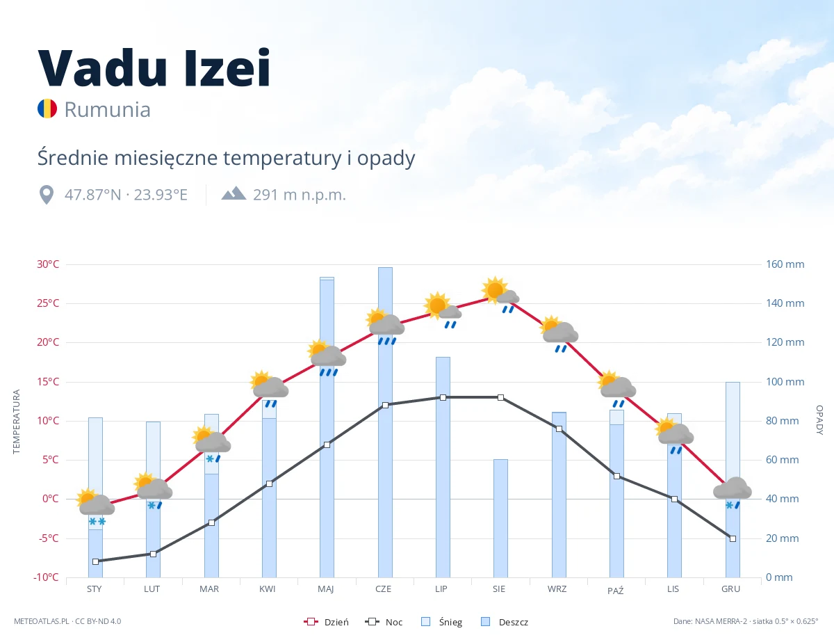Vadu Izei - średnie miesięczne temperatury i opady