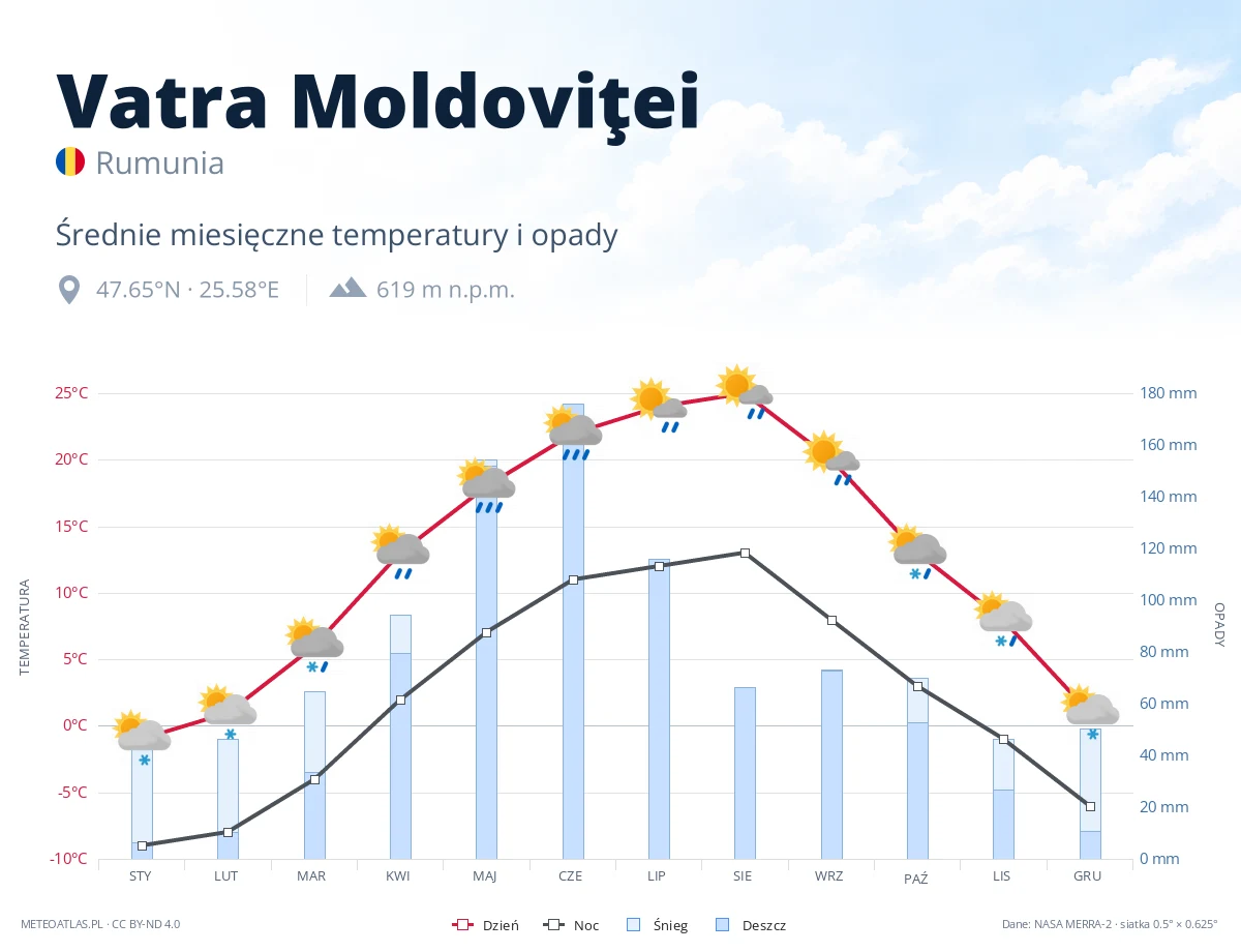 Vatra Moldoviţei - średnie miesięczne temperatury i opady