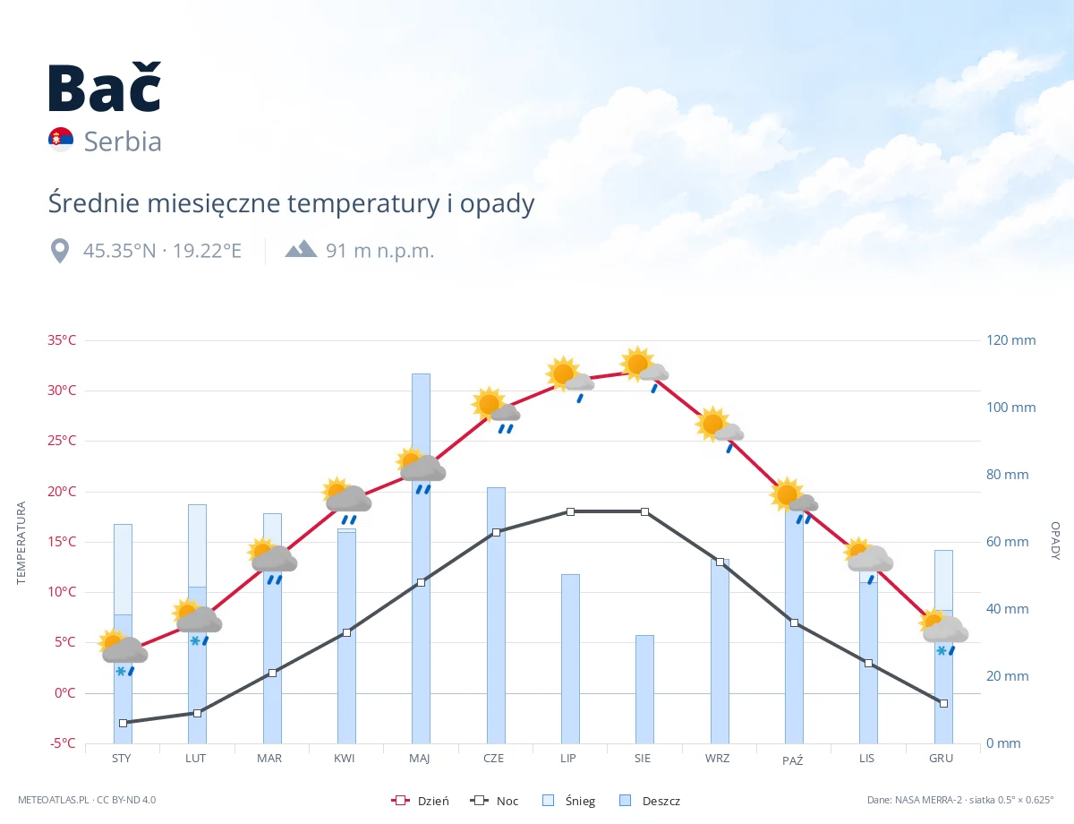 Bač - średnie miesięczne temperatury i opady
