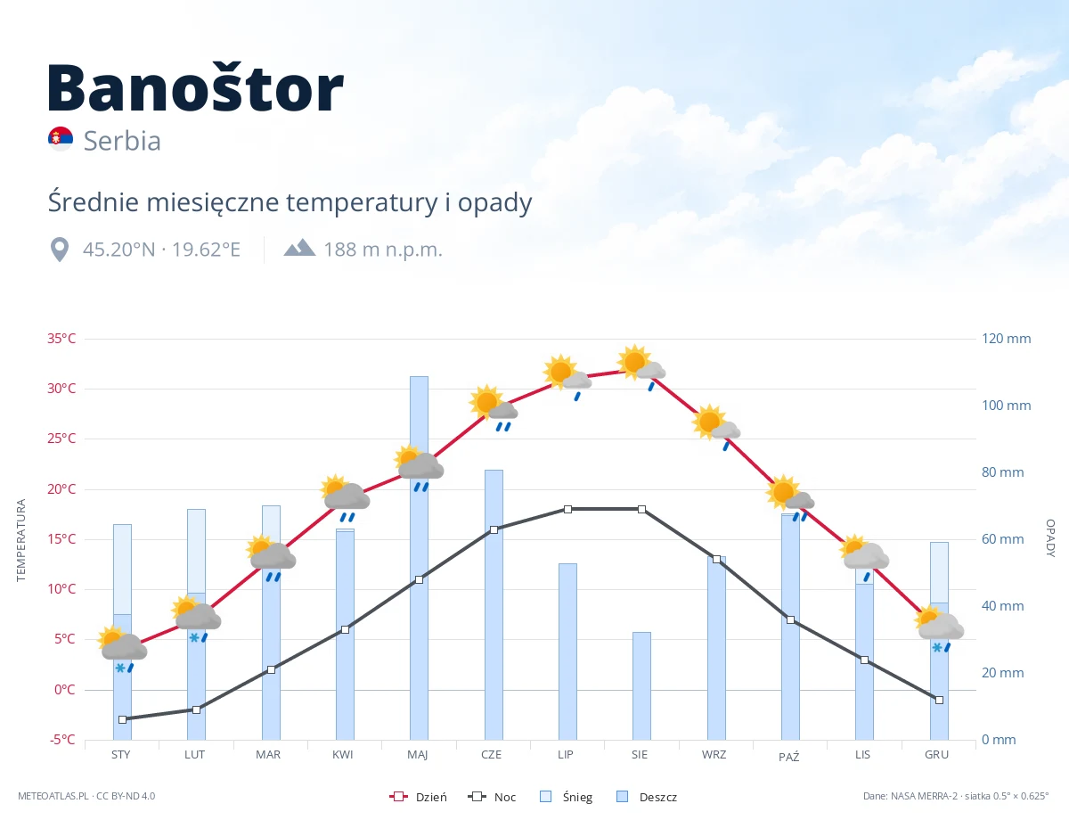 Banoštor - średnie miesięczne temperatury i opady