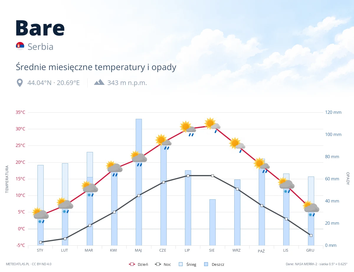 Bare - średnie miesięczne temperatury i opady
