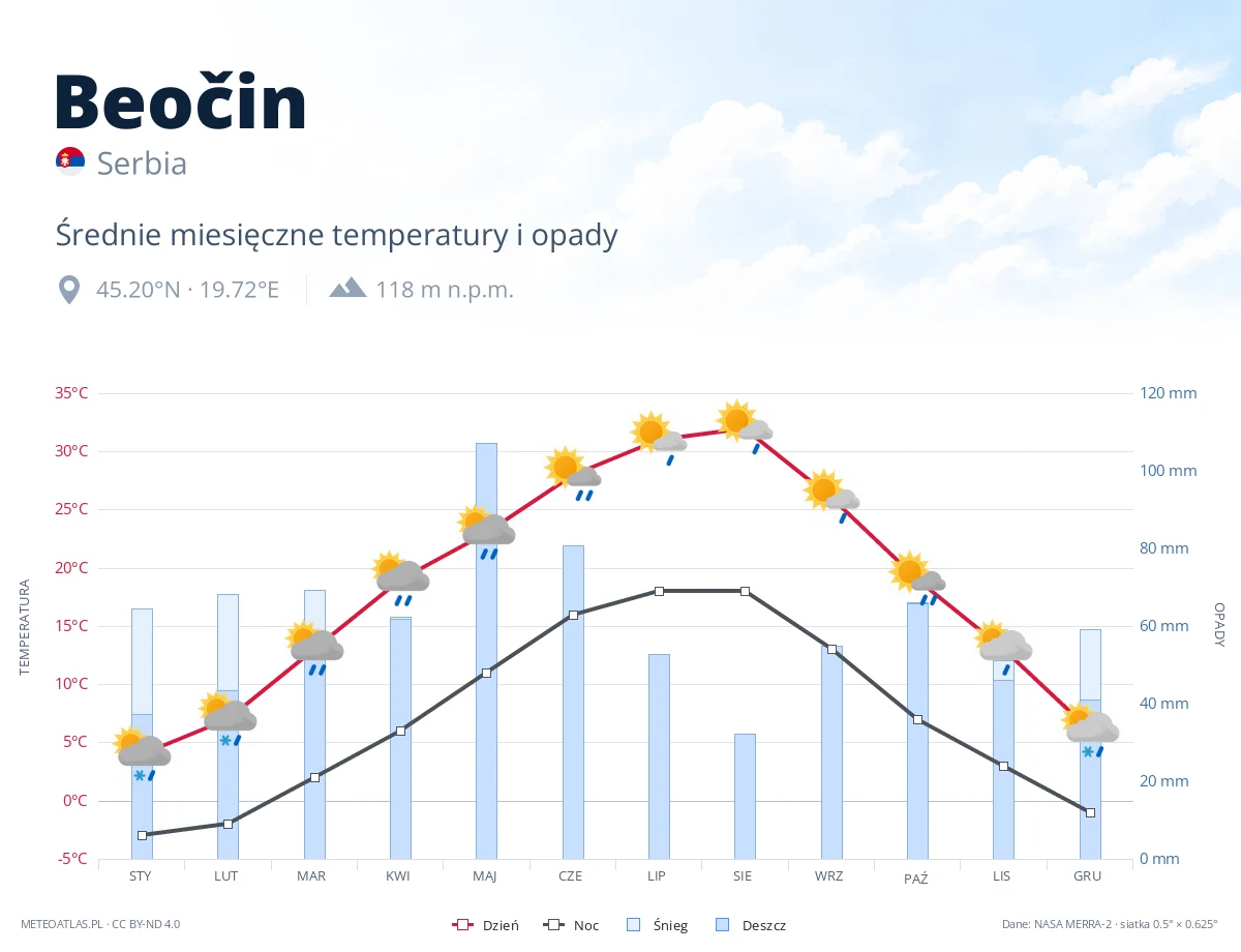 Beočin - średnie miesięczne temperatury i opady
