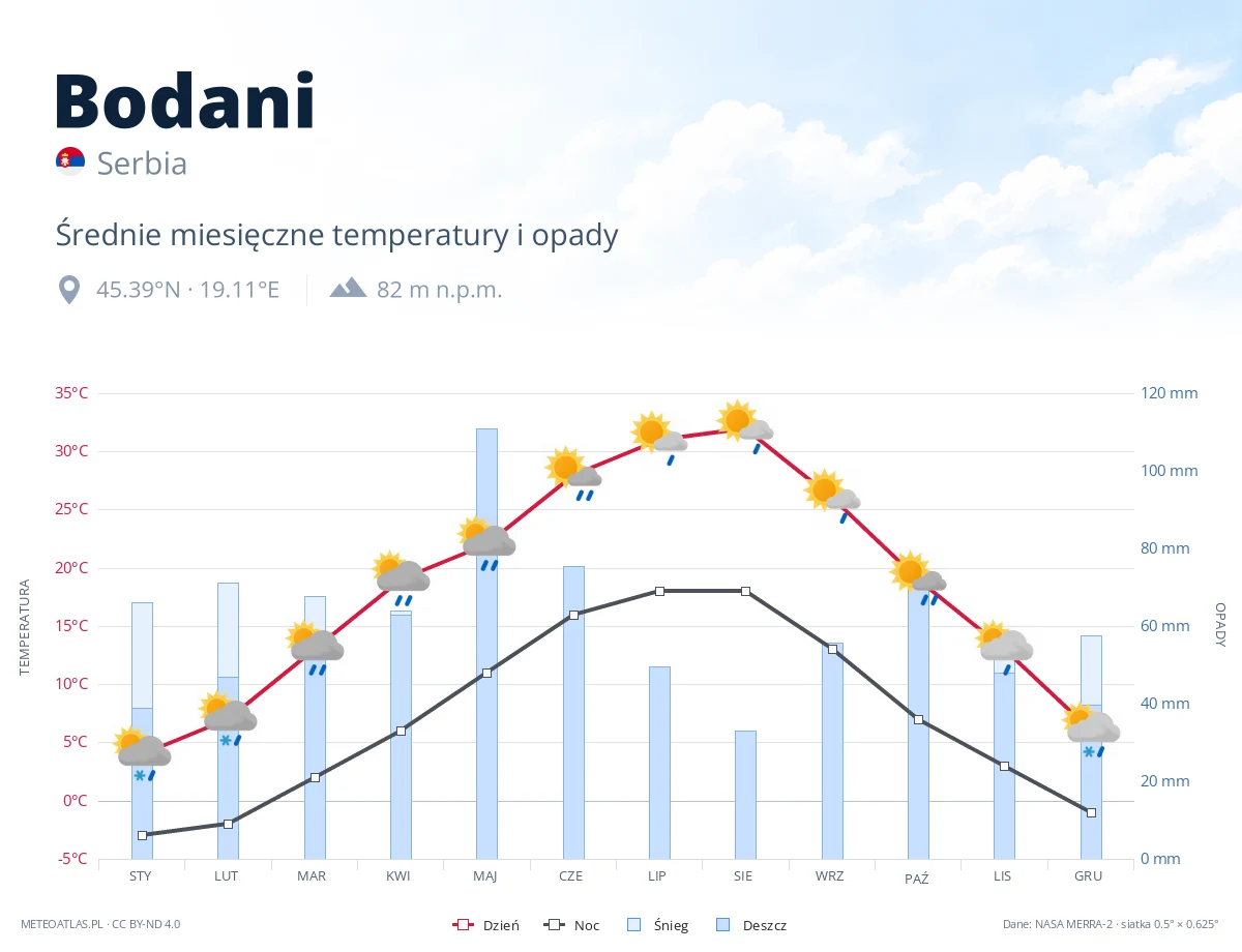 Bodani - średnie miesięczne temperatury i opady