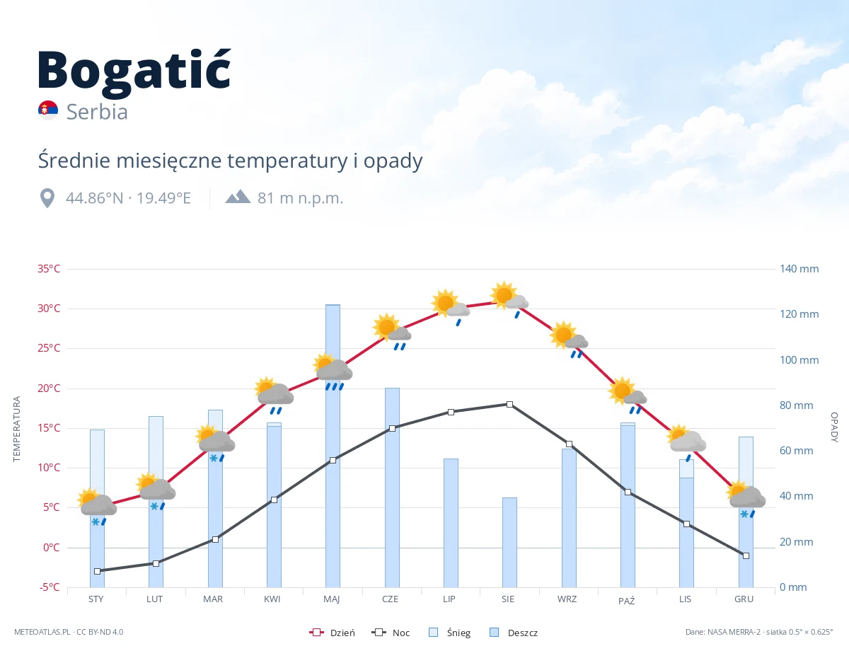 Bogatić - średnie miesięczne temperatury i opady