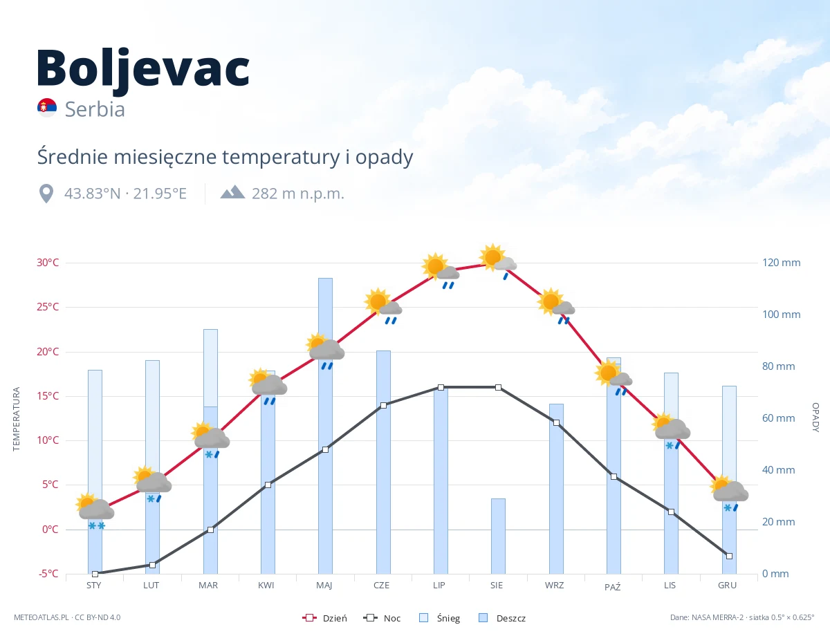 Boljevac - średnie miesięczne temperatury i opady