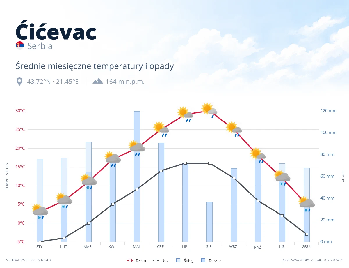 Ćićevac - średnie miesięczne temperatury i opady