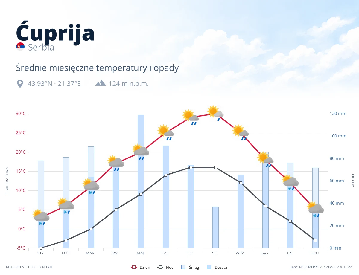 Ćuprija - średnie miesięczne temperatury i opady