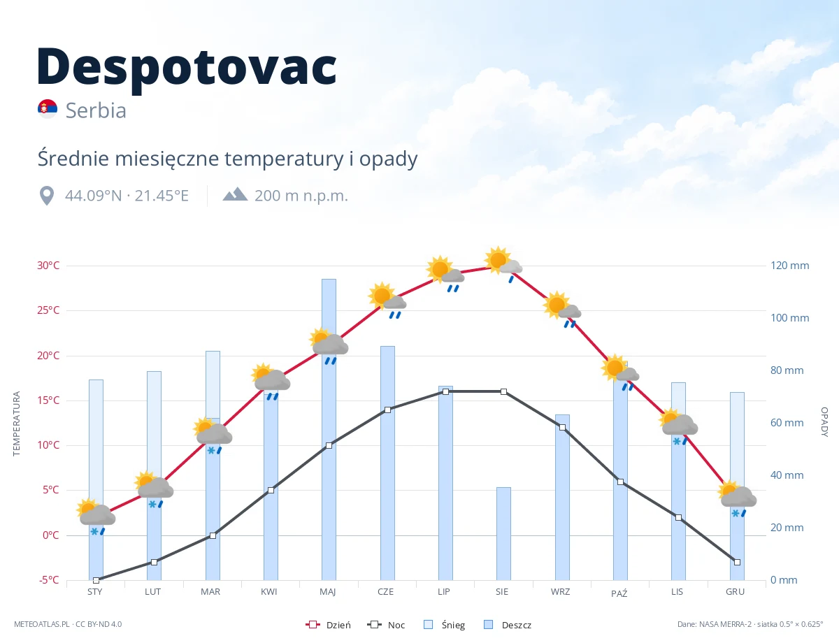 Despotovac - średnie miesięczne temperatury i opady