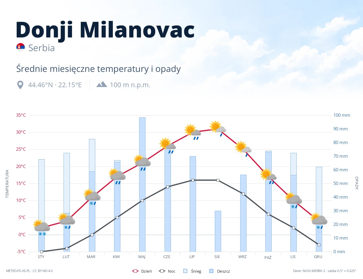 Donji Milanovac - średnie miesięczne temperatury i opady