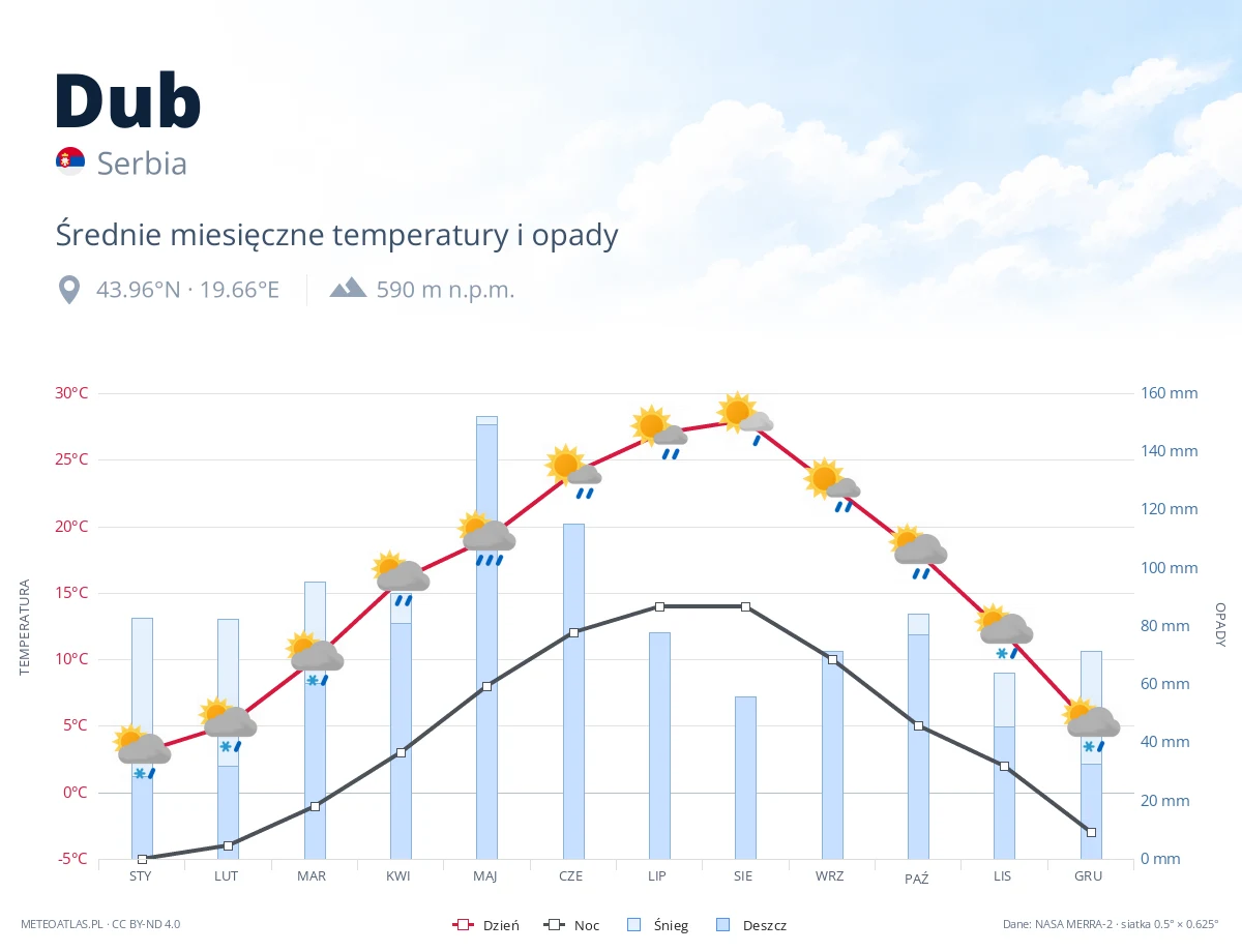 Dub - średnie miesięczne temperatury i opady