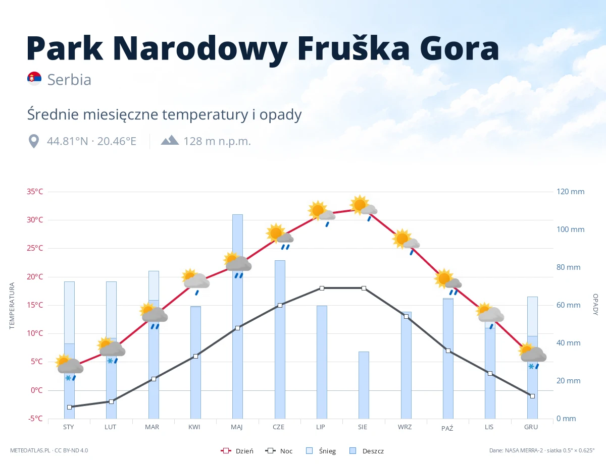 Park Narodowy Fruška Gora - średnie miesięczne temperatury i opady