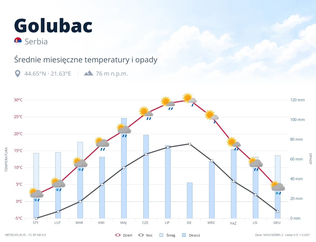 Golubac - średnie miesięczne temperatury i opady