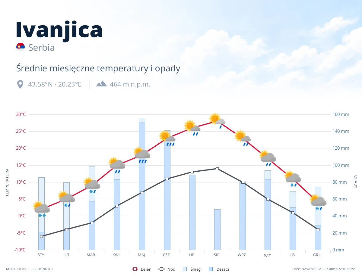 Ivanjica - średnie miesięczne temperatury i opady
