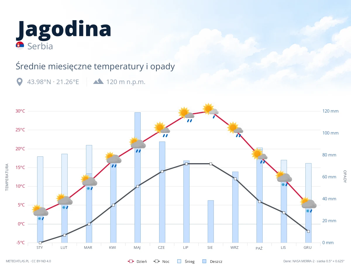 Jagodina - średnie miesięczne temperatury i opady