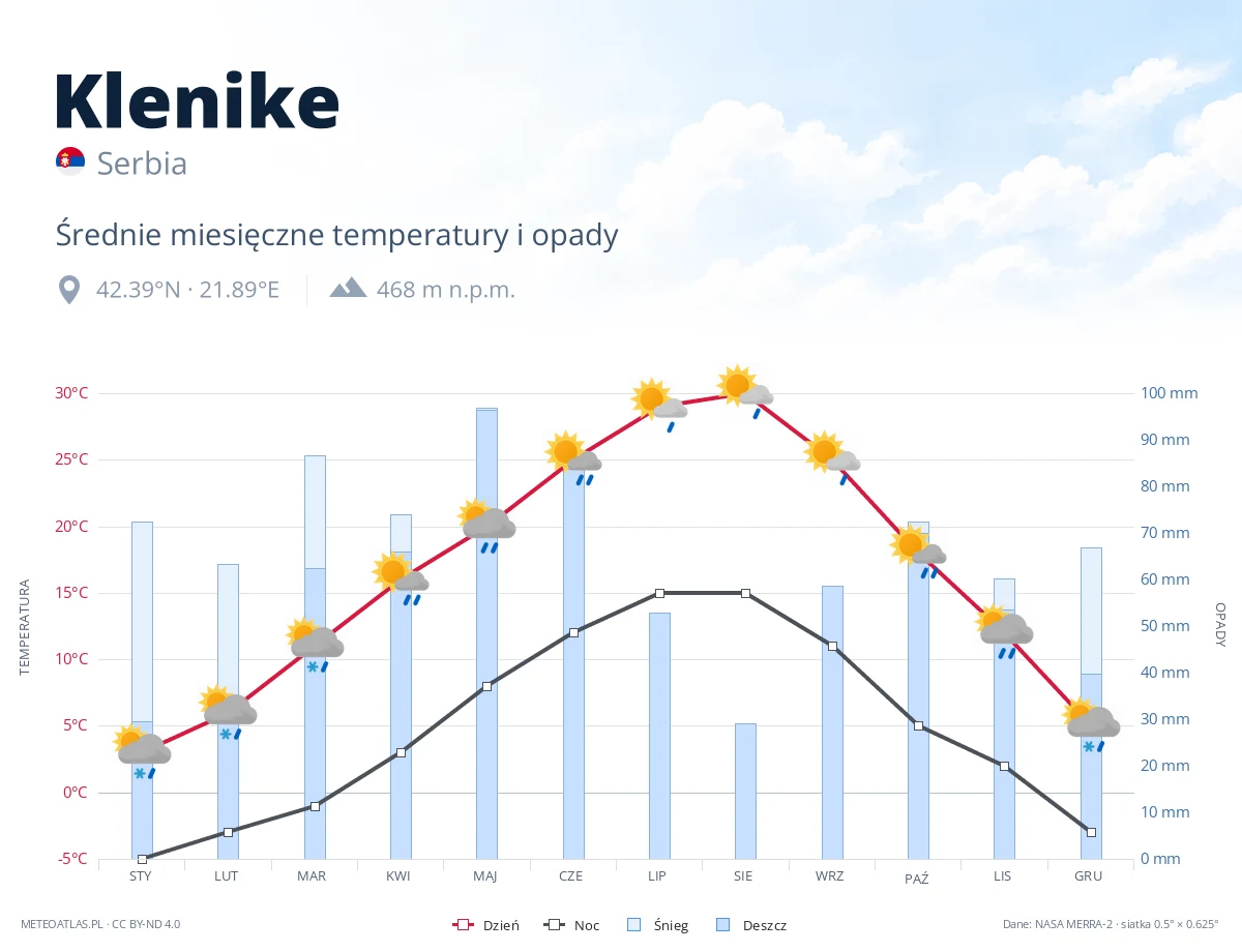 Klenike - średnie miesięczne temperatury i opady