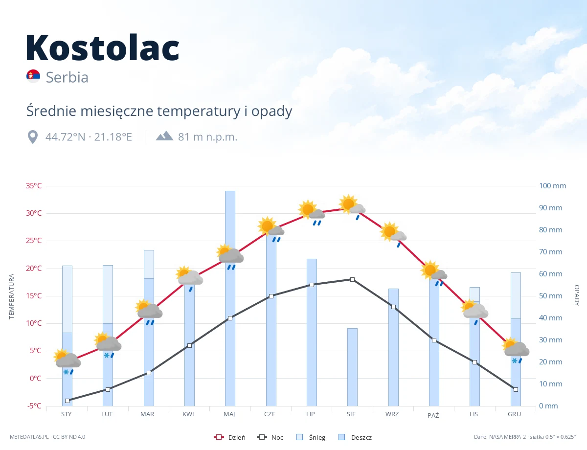 Kostolac - średnie miesięczne temperatury i opady