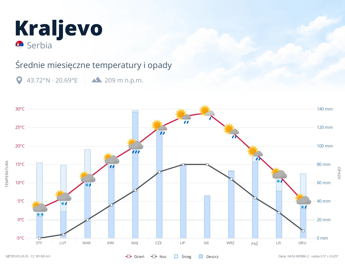 Kraljevo - średnie miesięczne temperatury i opady