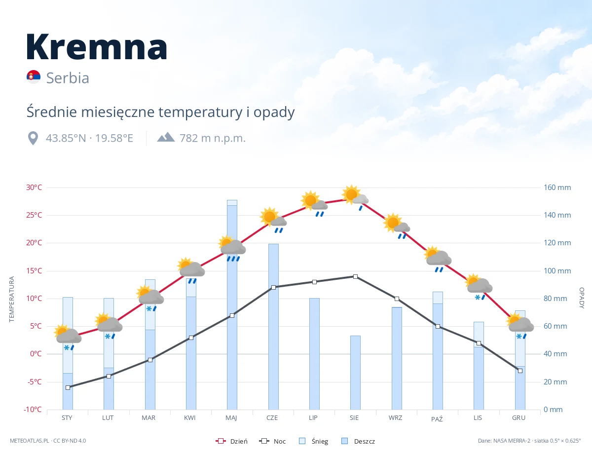 Kremna - średnie miesięczne temperatury i opady