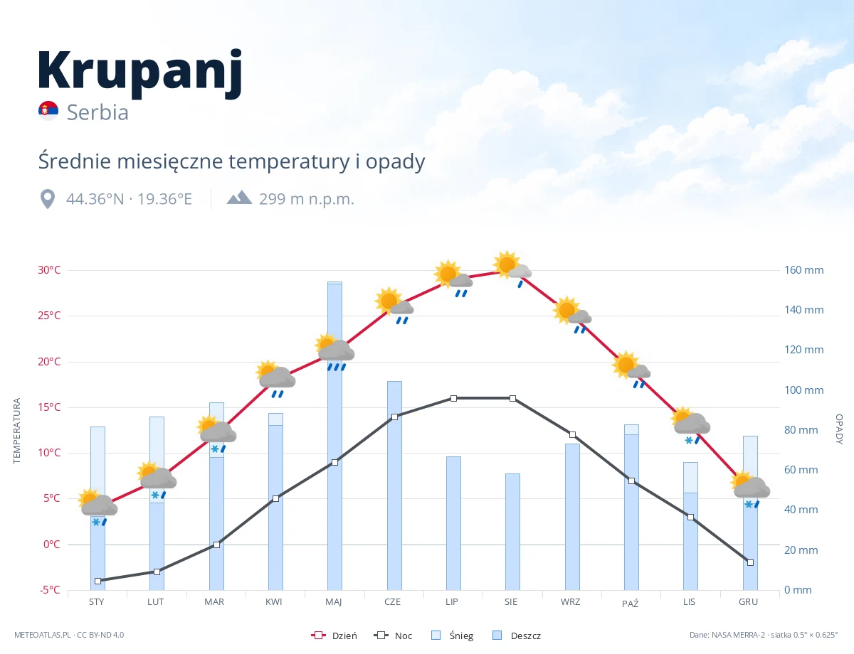 Krupanj - średnie miesięczne temperatury i opady