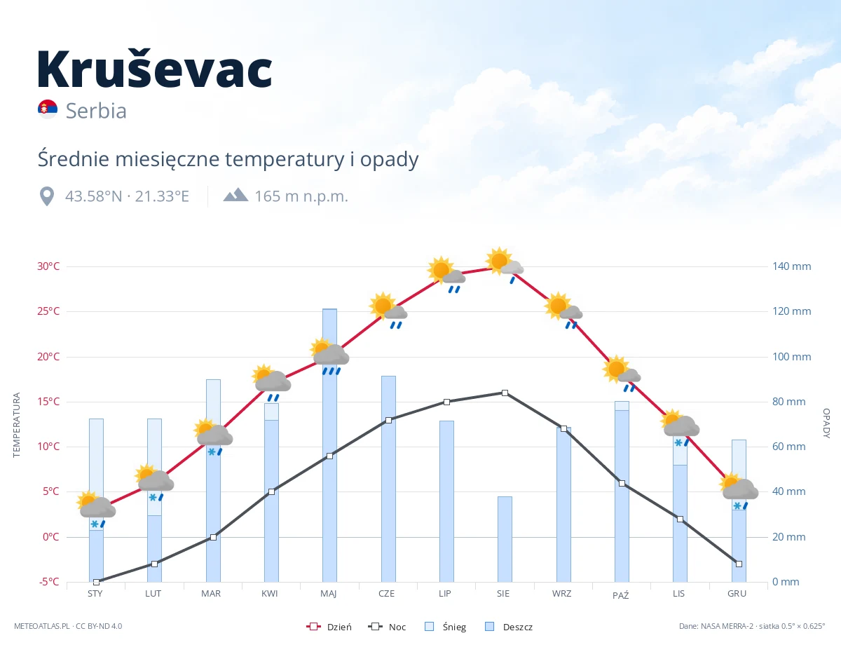 Kruševac - średnie miesięczne temperatury i opady