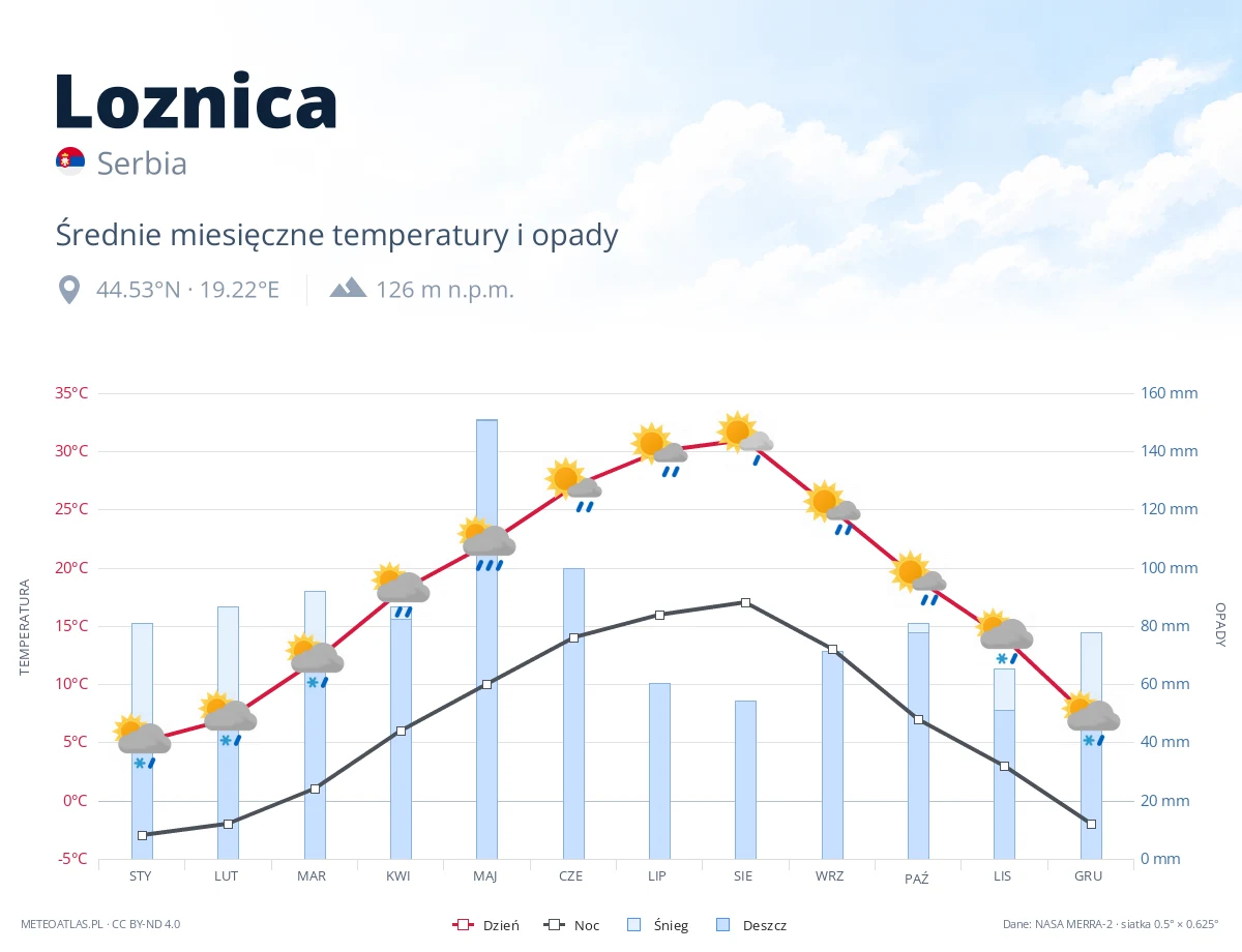 Loznica - średnie miesięczne temperatury i opady