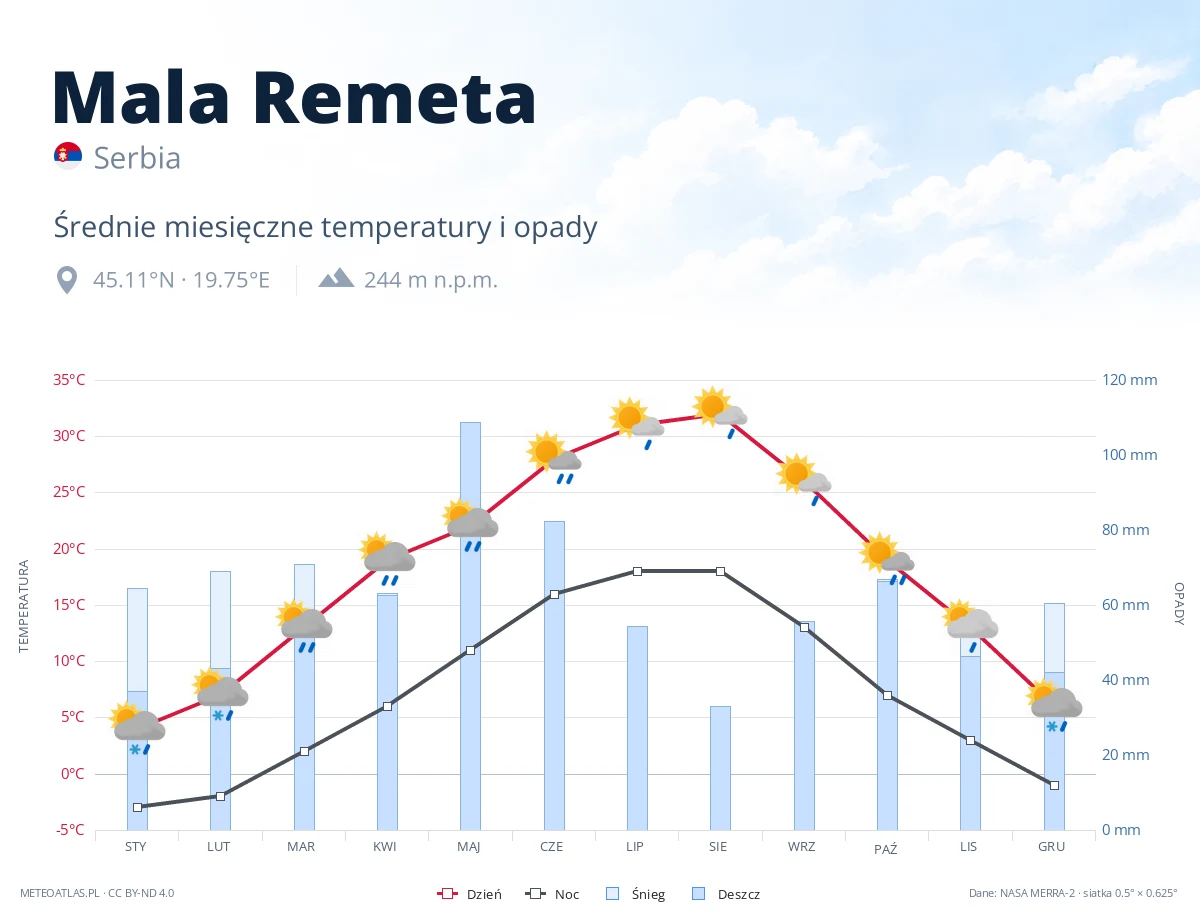 Mala Remeta - średnie miesięczne temperatury i opady