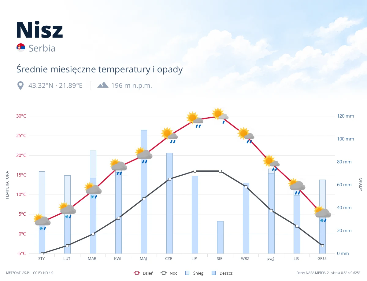 Nisz - średnie miesięczne temperatury i opady