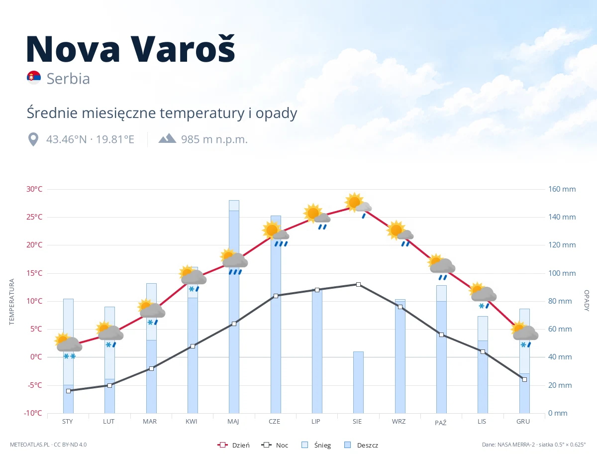 Nova Varoš - średnie miesięczne temperatury i opady