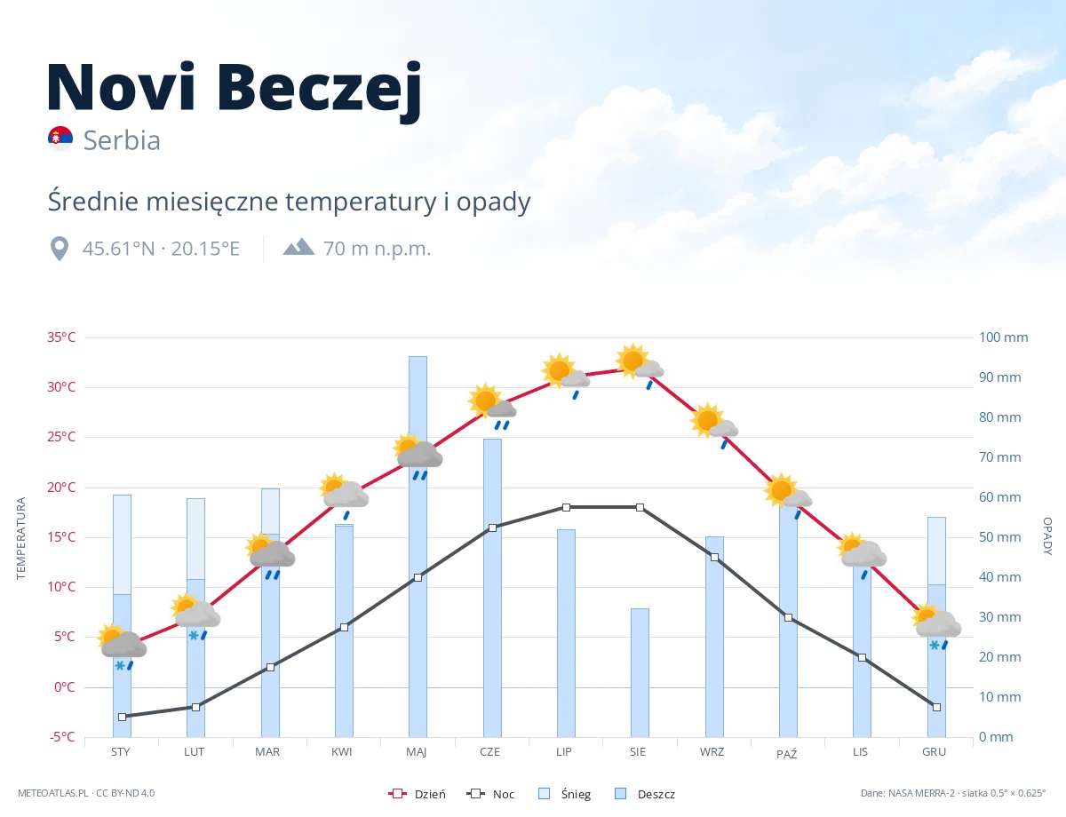 Novi Beczej - średnie miesięczne temperatury i opady