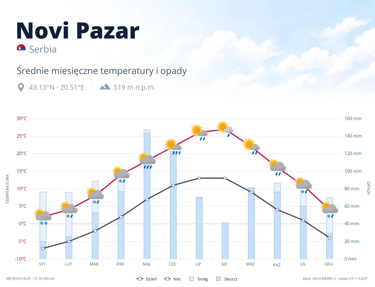 Novi Pazar - średnie miesięczne temperatury i opady