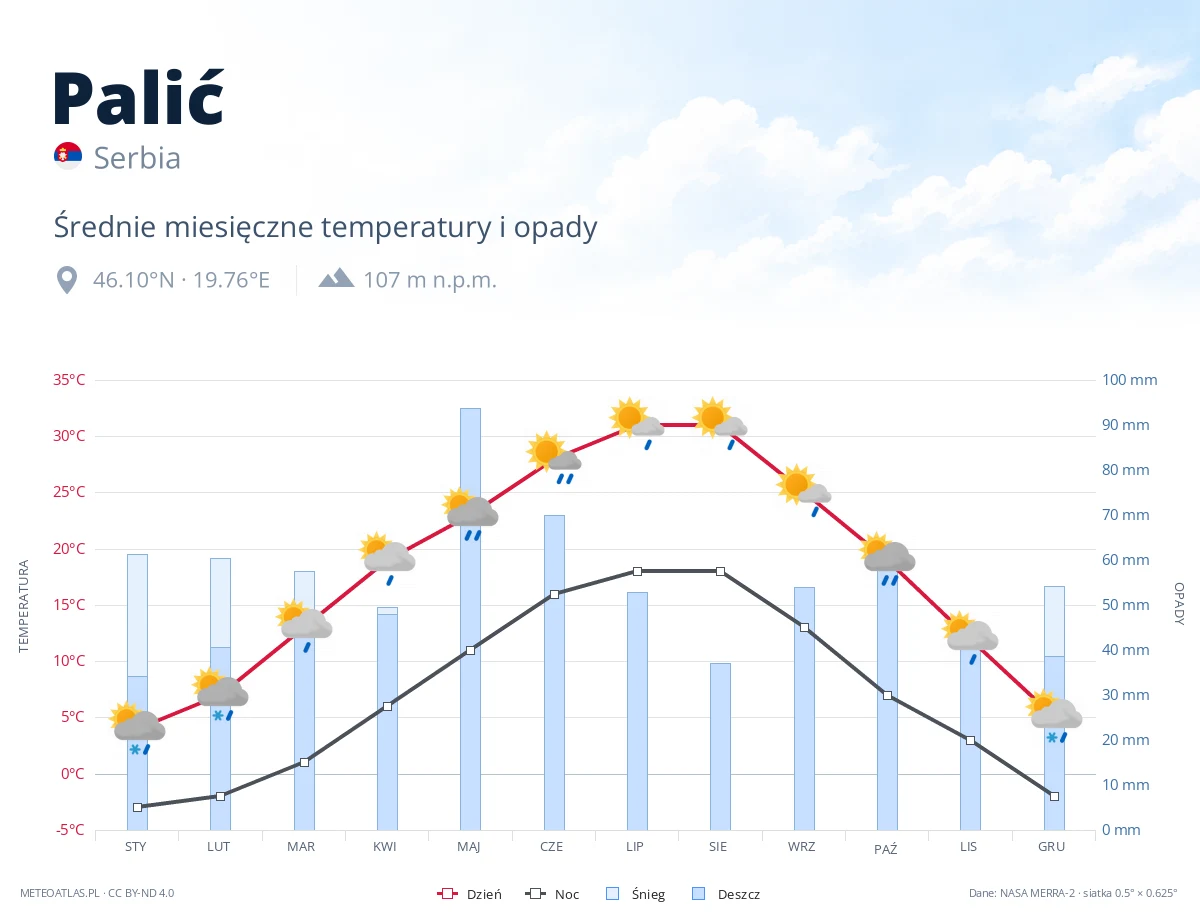 Palić - średnie miesięczne temperatury i opady