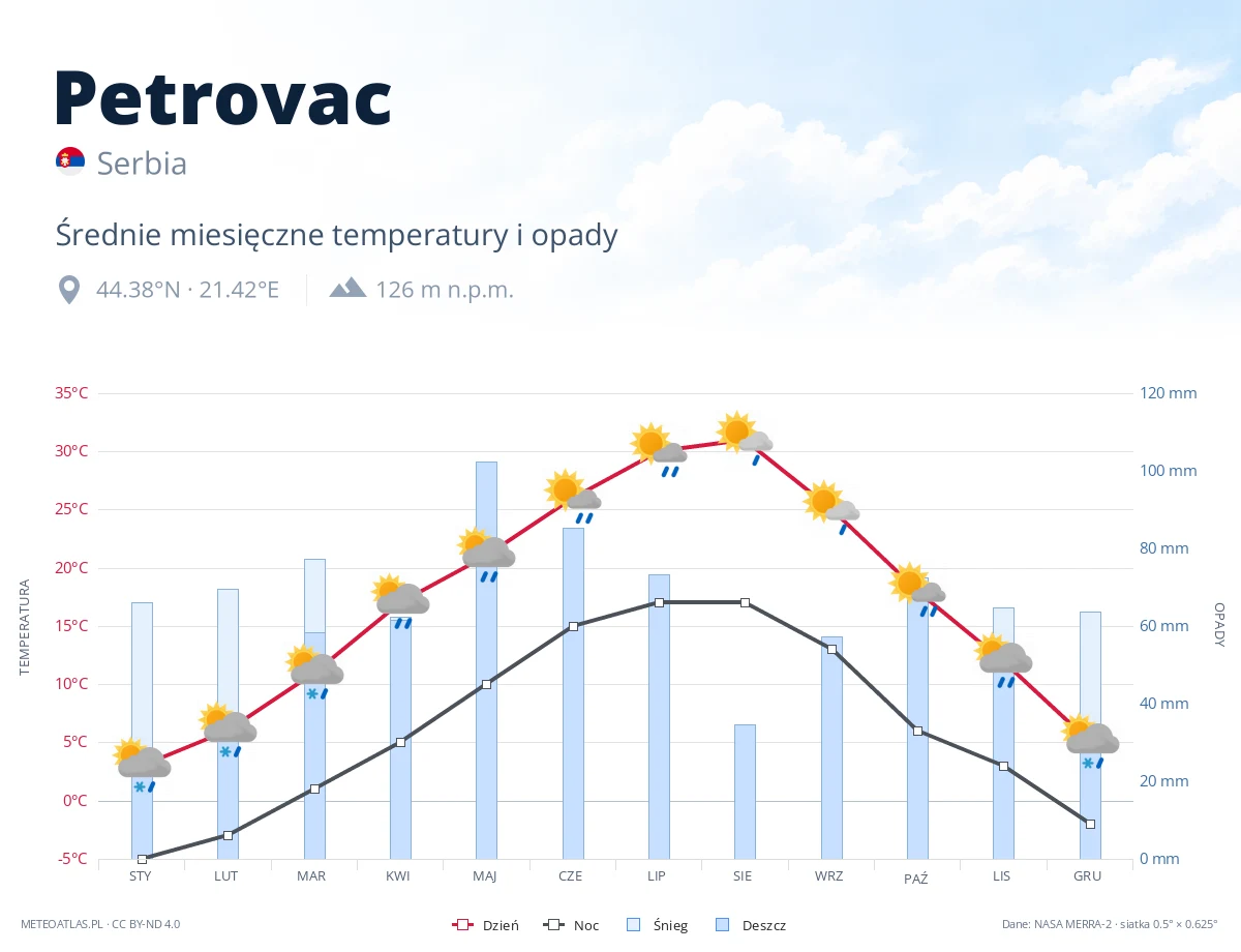 Petrovac - średnie miesięczne temperatury i opady