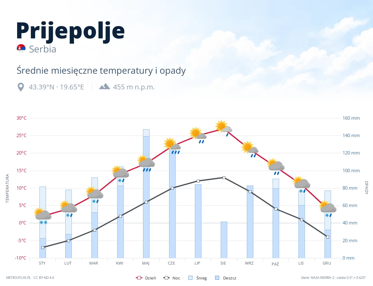 Prijepolje - średnie miesięczne temperatury i opady