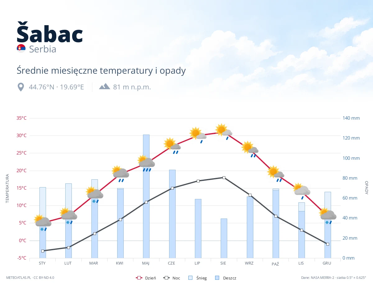 Šabac - średnie miesięczne temperatury i opady