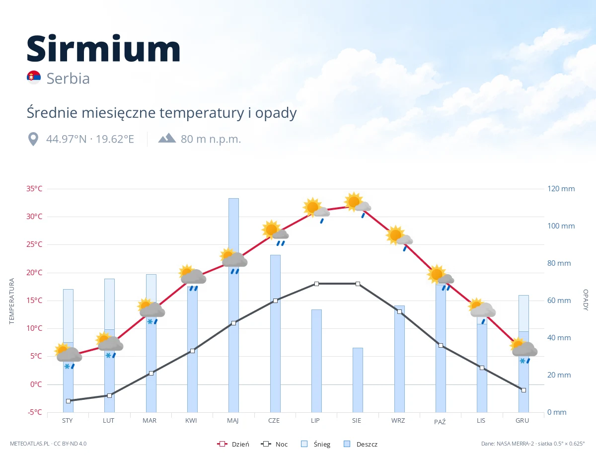 Sirmium - średnie miesięczne temperatury i opady