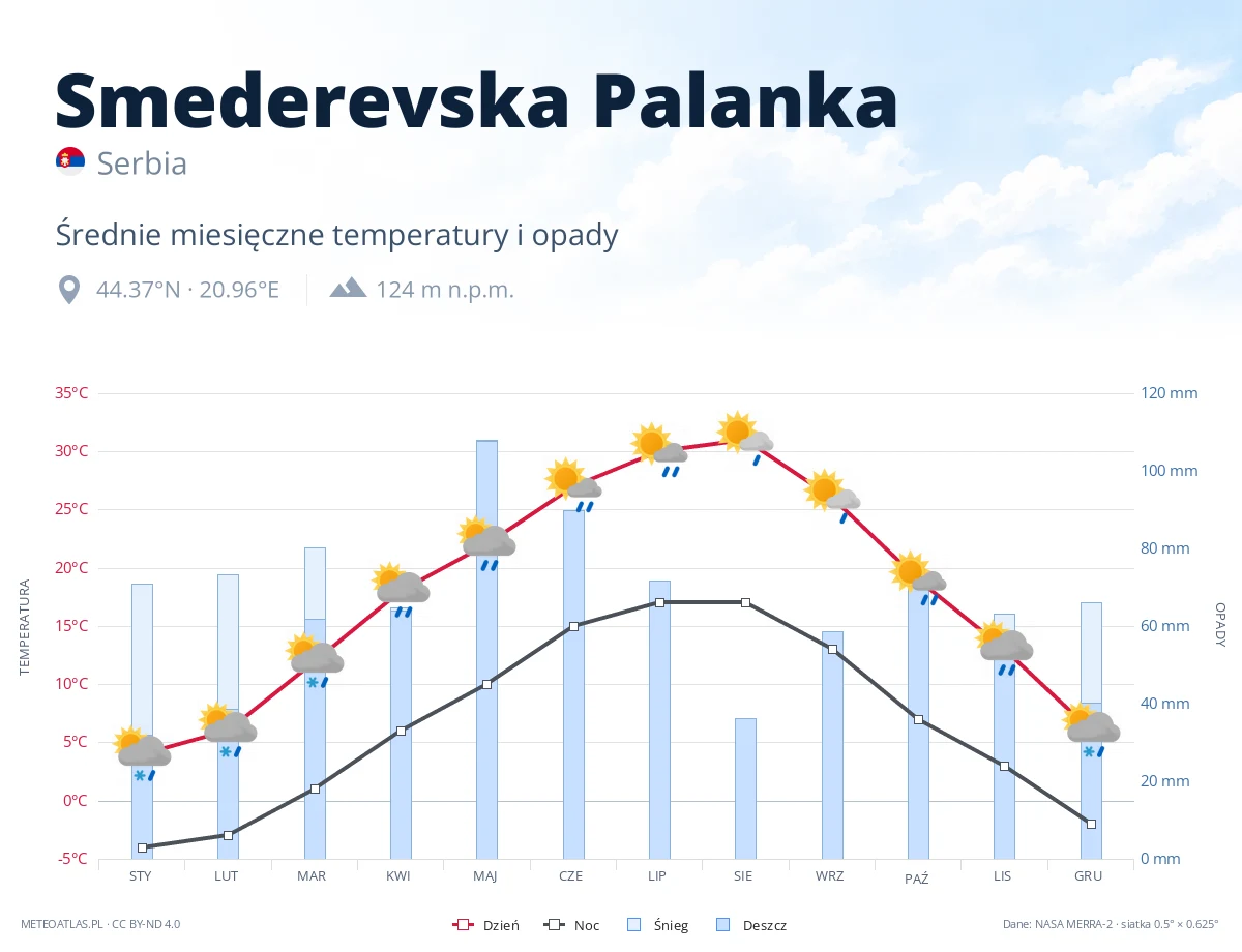 Smederevska Palanka - średnie miesięczne temperatury i opady