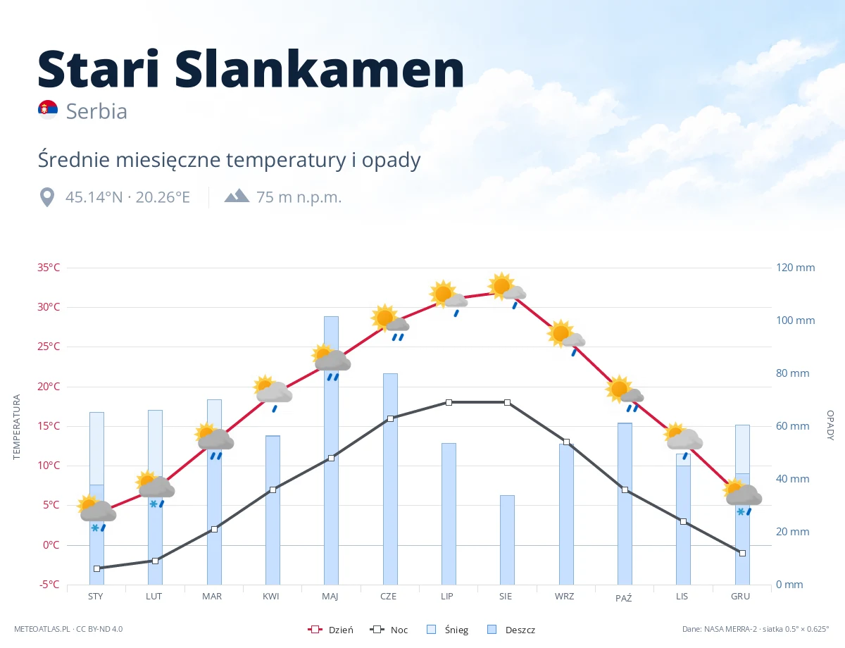 Stari Slankamen - średnie miesięczne temperatury i opady