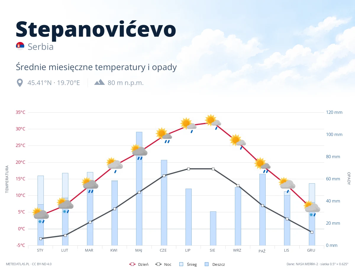 Stepanovićevo - średnie miesięczne temperatury i opady