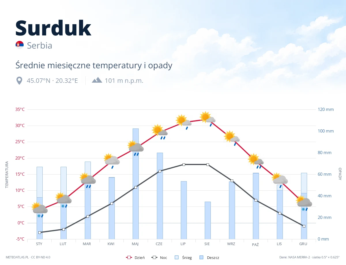Surduk - średnie miesięczne temperatury i opady