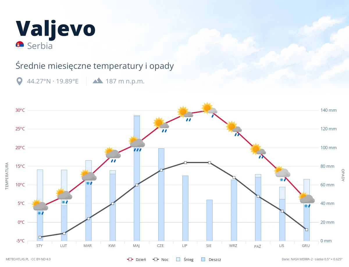 Valjevo - średnie miesięczne temperatury i opady