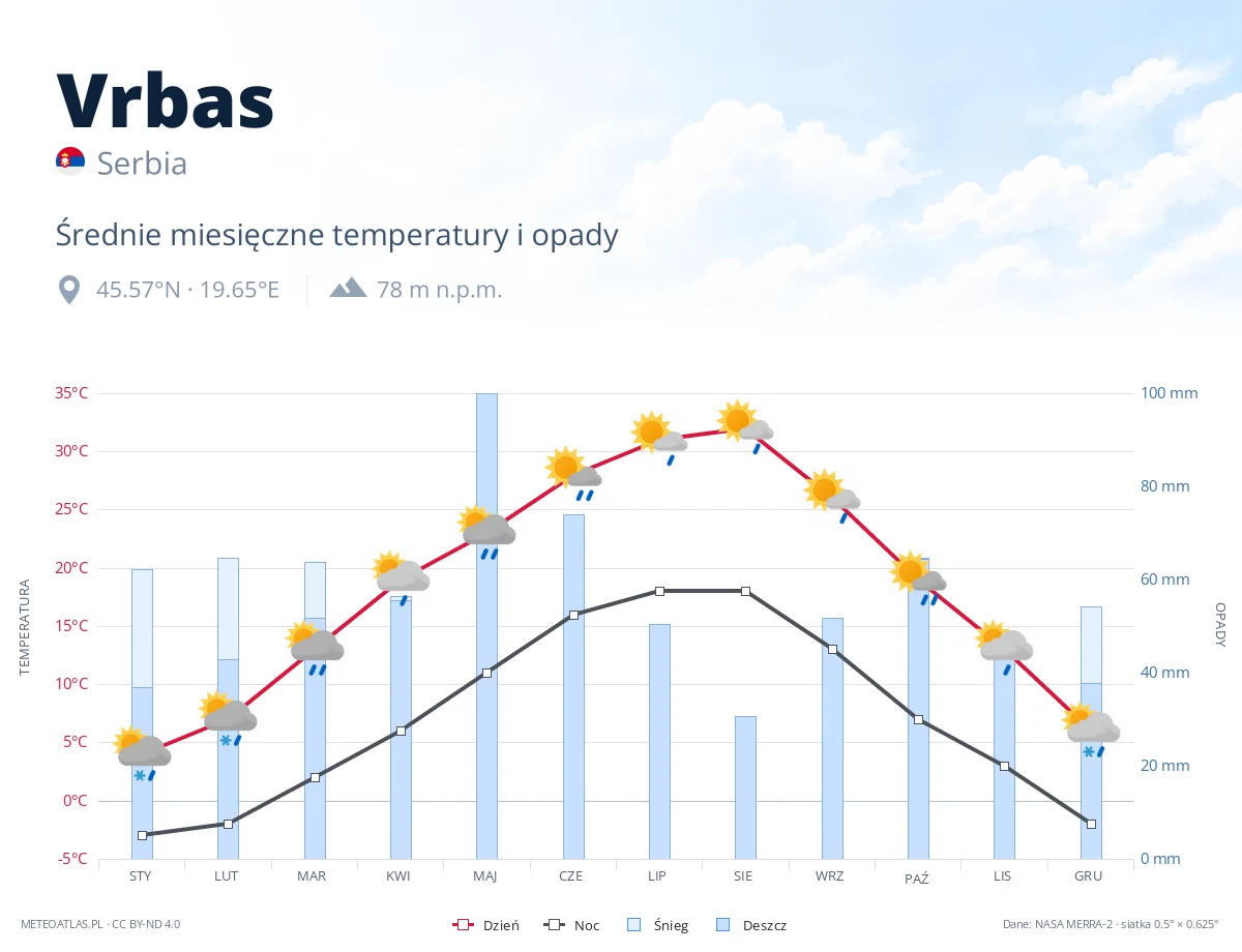 Vrbas - średnie miesięczne temperatury i opady