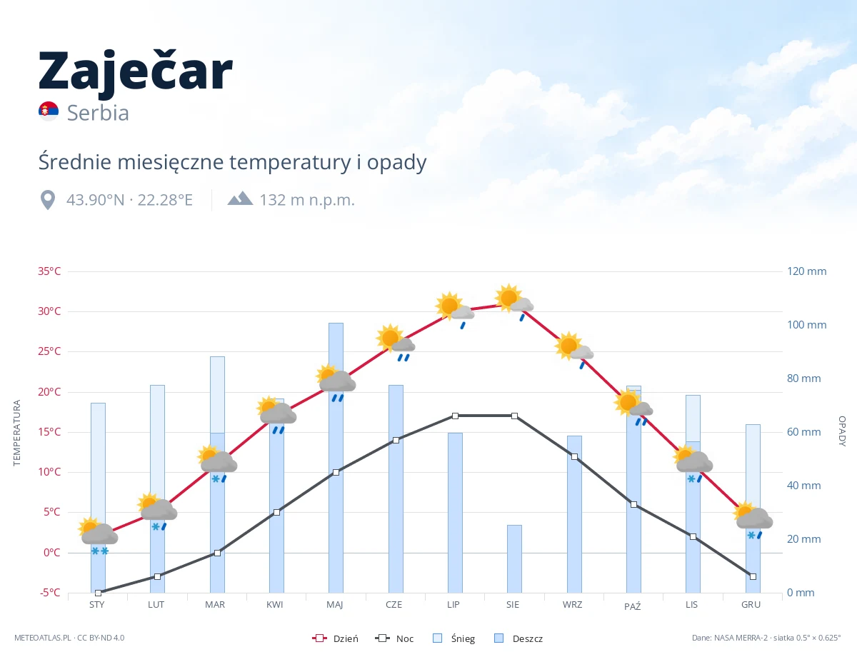 Zaječar - średnie miesięczne temperatury i opady