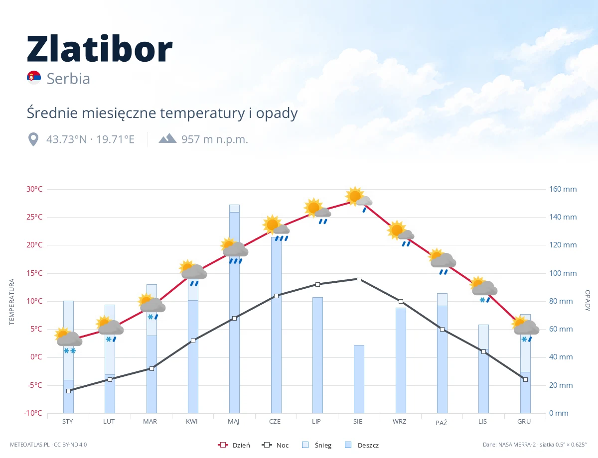Zlatibor - średnie miesięczne temperatury i opady