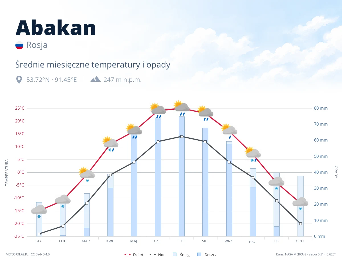 Abakan - średnie miesięczne temperatury i opady
