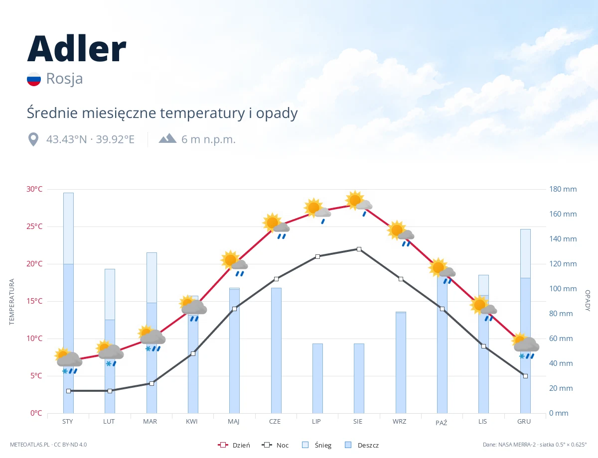 Adler - średnie miesięczne temperatury i opady