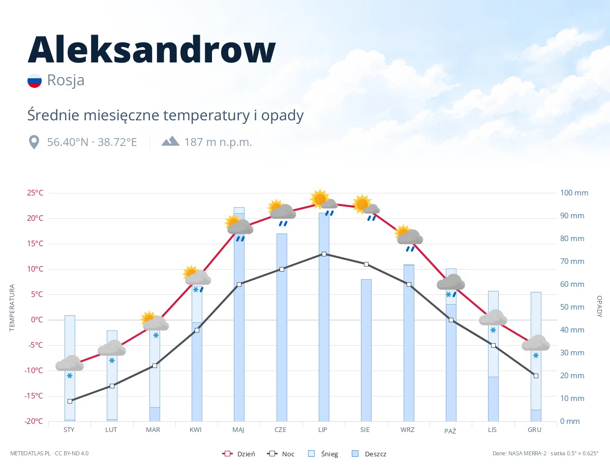 Aleksandrow - średnie miesięczne temperatury i opady