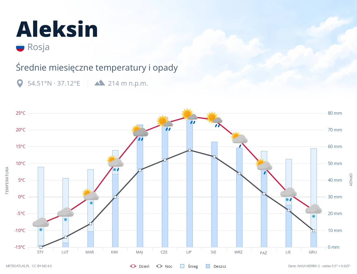 Aleksin - średnie miesięczne temperatury i opady