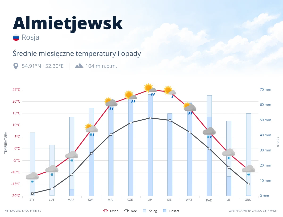Almietjewsk - średnie miesięczne temperatury i opady