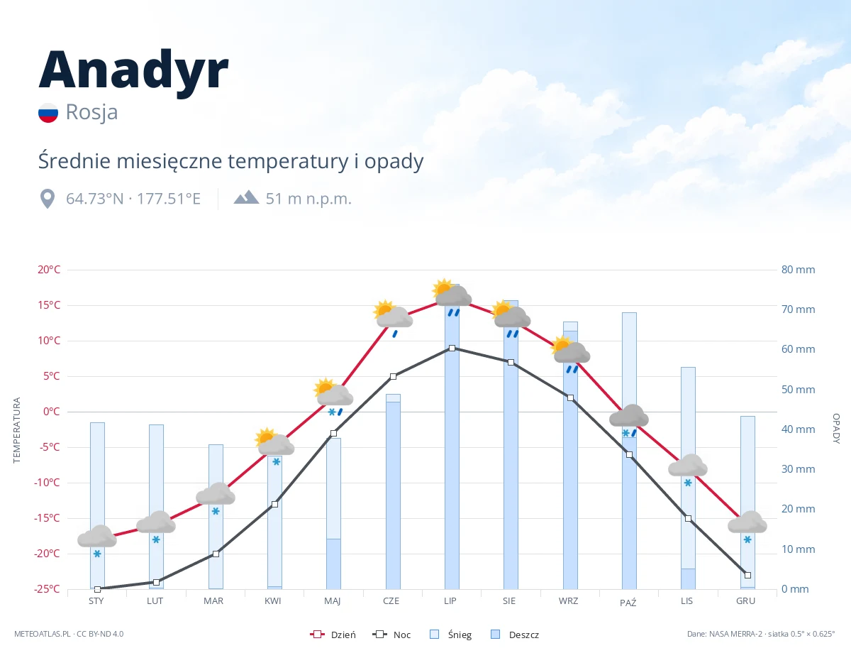 Anadyr - średnie miesięczne temperatury i opady